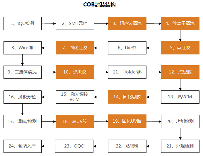 等離子清洗